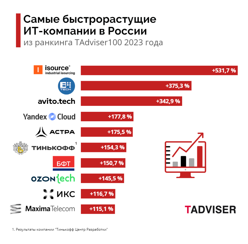 Группа компаний «Астра» вошла в ТОП-5 самых быстрорастущих ИТ-компаний в России